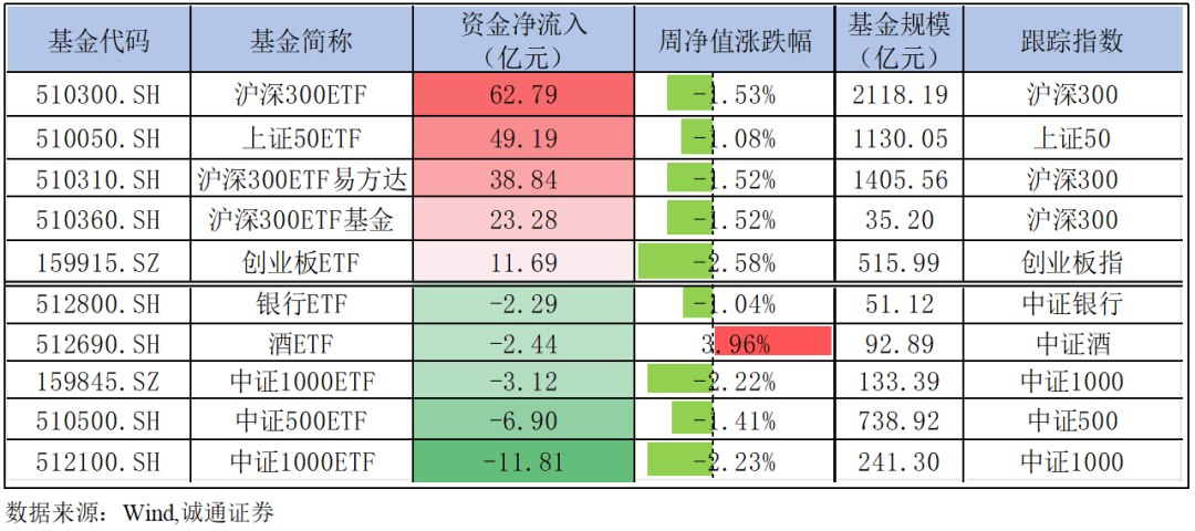 ETF基金周报丨银行相关ETF上周领涨，机构称持续看好低利率时代的银行股投资