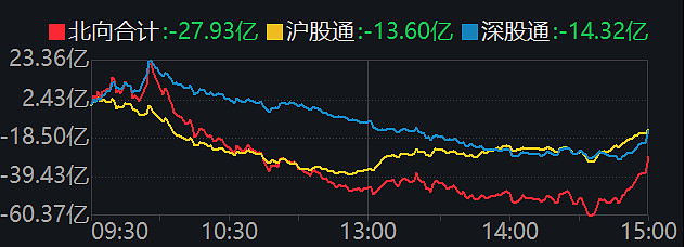 A股收评:沪指低开高走涨近1% 两市成交额近6000亿元