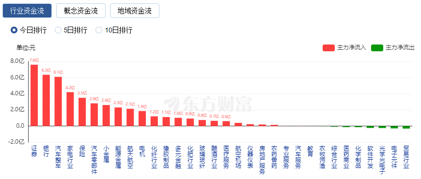 A股收评:沪指低开高走涨近1% 两市成交额近6000亿元
