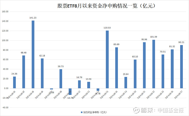 ETF资金榜:大资金扫货沪深300ETF、中证500ETF、中证1000ETF!资金持续黄金ETF