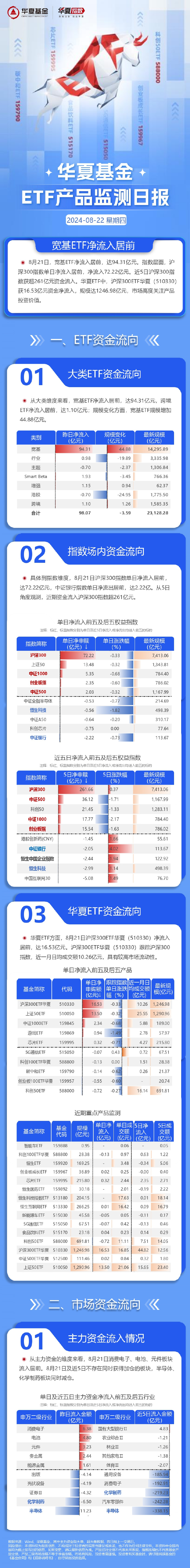 ETF资金榜：超52亿资金净流入四只沪深300ETF，资金净流出黄金ETF