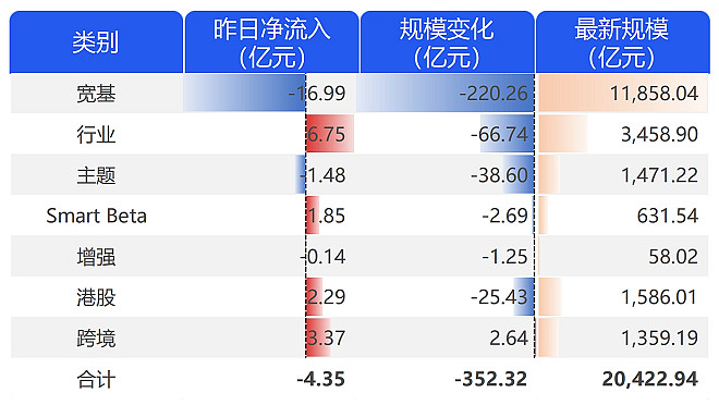 ETF资金榜：超52亿资金净流入四只沪深300ETF，资金净流出黄金ETF