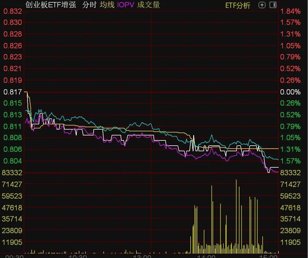 ETF收评 | 创新药板块午后跌幅加深，港股通创新药ETF、港股创新药均跌2%