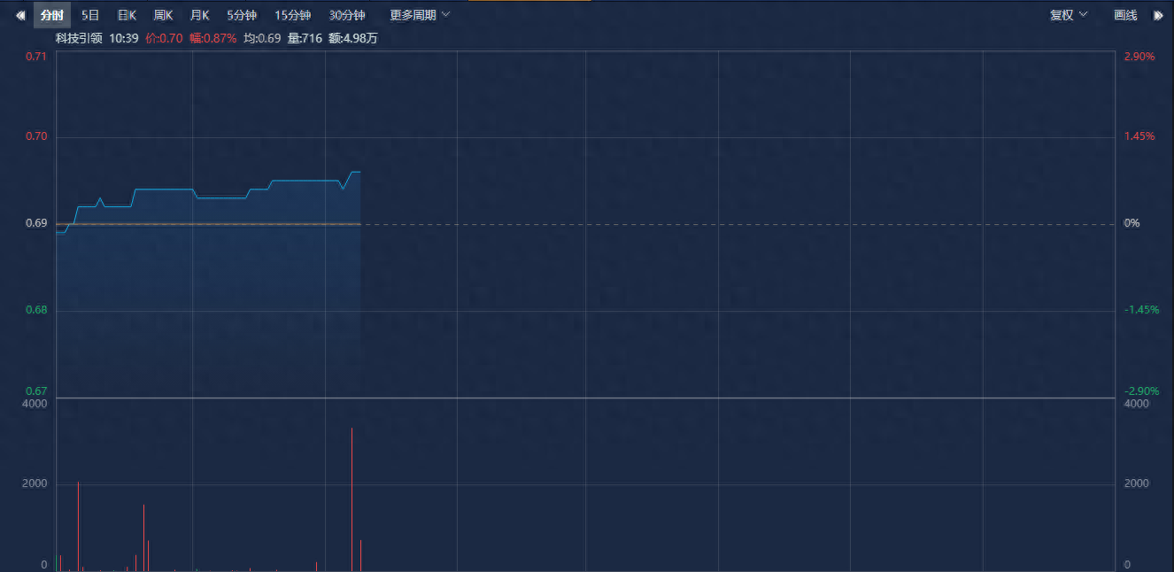 央企科技引领ETF（562380）盘中溢价，深南电路涨超2%，机构：科技创新等领域央国企投资价值有望逐渐提高丨ETF观察