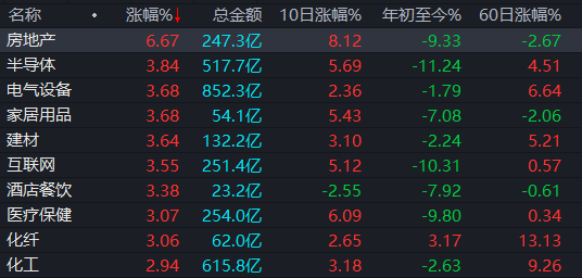 A股午评：沪指窄幅震荡微跌，固态电池概念股集体大涨