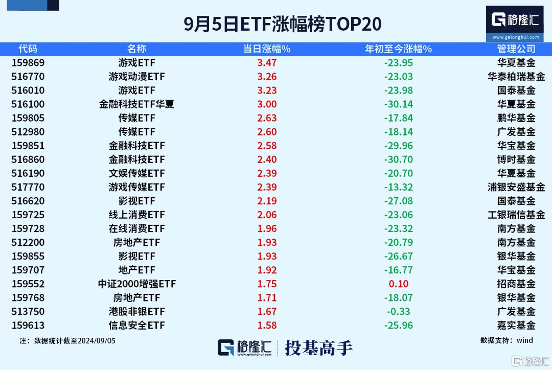 ETF基金日报丨黄金ETF领涨，机构继续看多金价及黄金板块，预计美联储降息后仍延续上涨