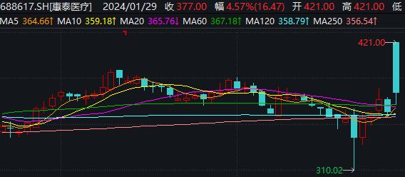 胸主动脉覆膜支架产品价格重新制定,惠泰医疗回应