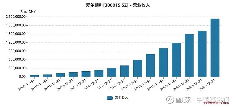 股价创5年来新低，爱尔眼科回应营收增速放缓、大额商誉、花旗下调评级