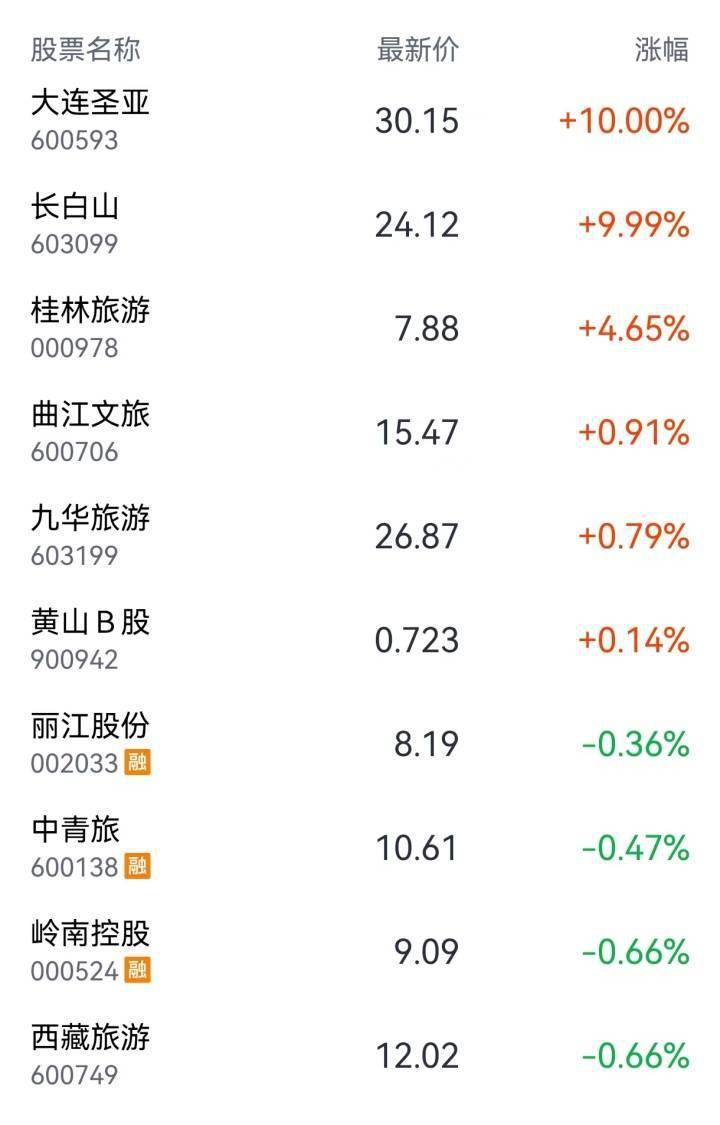 半年报业绩报喜,石油板块逆势走强,“三桶油”涨了!