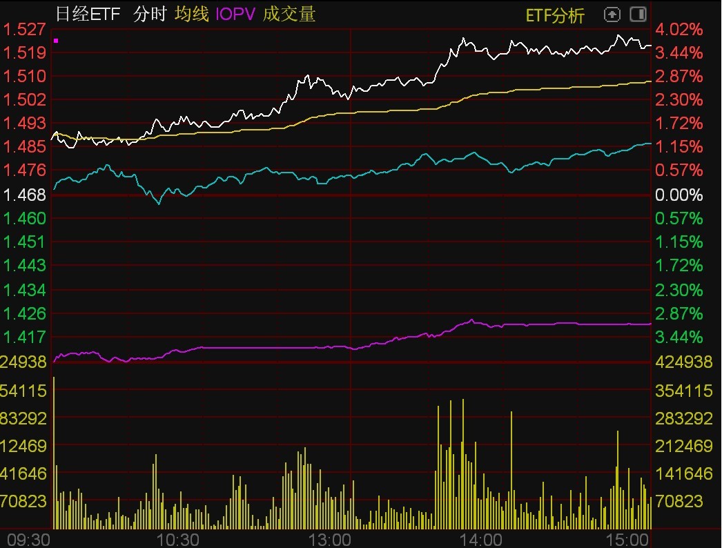 ETF收评 | 港股红利主题ETF午后霸屏涨幅榜,四只中证1000ETF同步放量,合计成交额增长近1倍