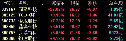 A股收评：沪指跌0.4%再创调整新低 两市成交额再度跌破5000亿元