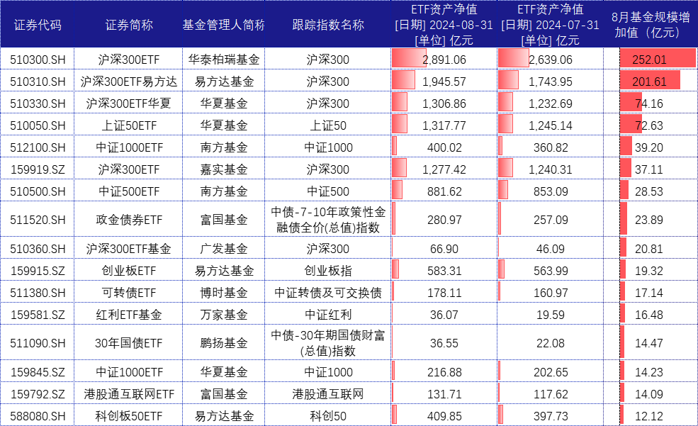 ETF资金榜:超88亿资金4只流入沪深300ETF，资金净流出公司债ETF、政金债券ETF、短融ETF