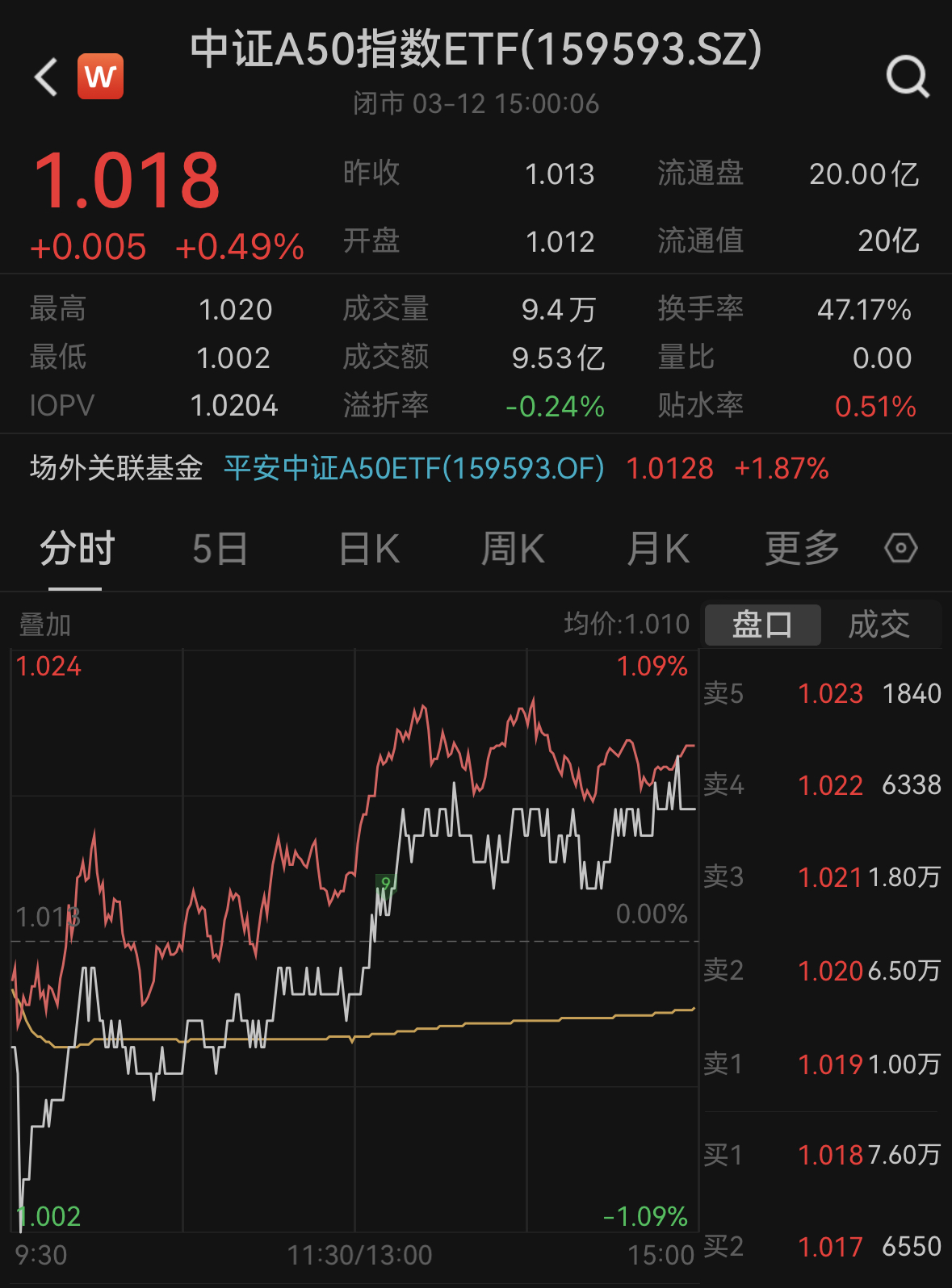 A50ETF基金（159592）早盘交投活跃，顺丰控股涨近6%，机构：A股下半年成交有望逐渐修复丨ETF观察