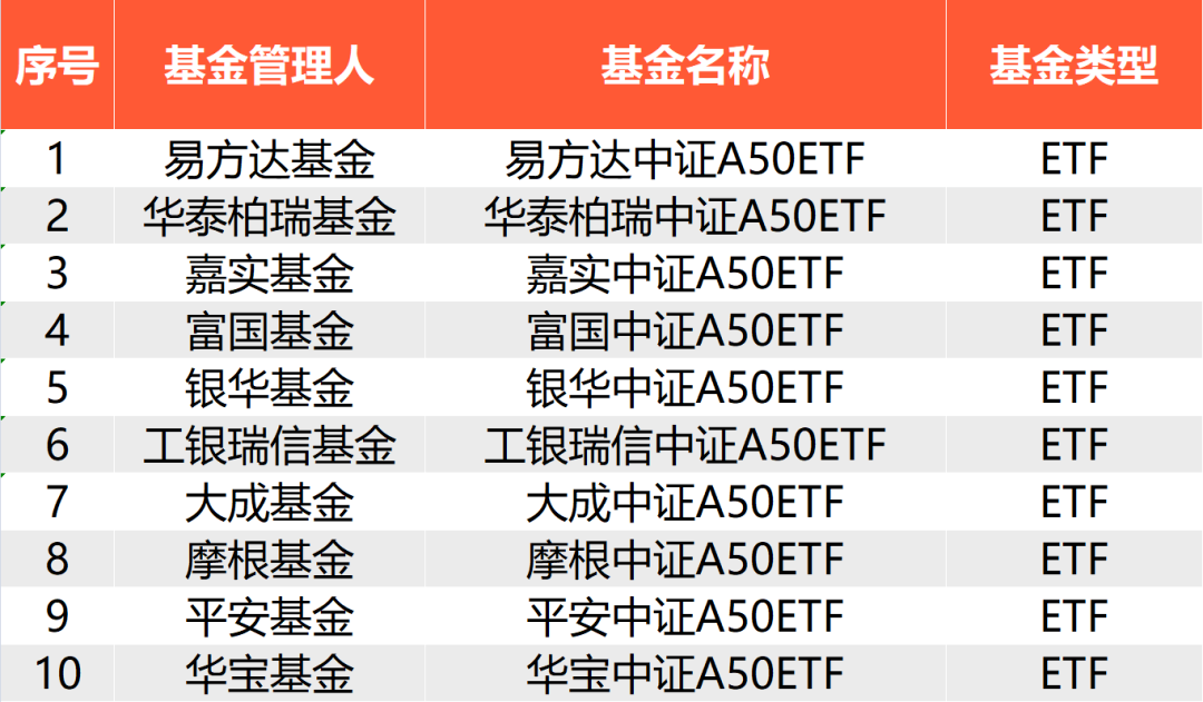 A50ETF基金（159592）早盘交投活跃，顺丰控股涨近6%，机构：A股下半年成交有望逐渐修复丨ETF观察