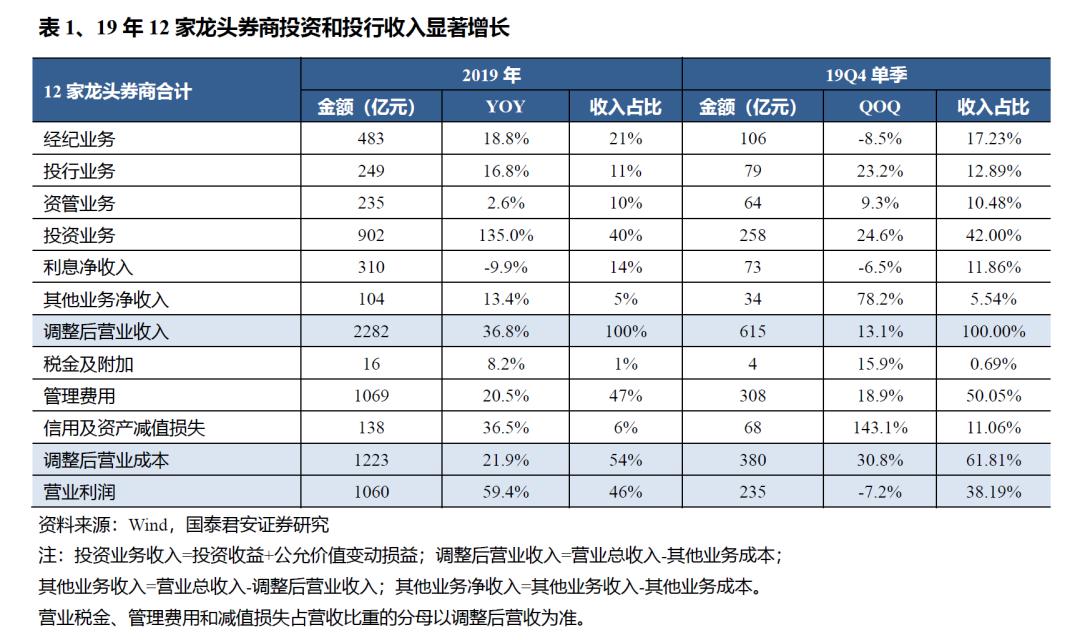 47家上市券商中报业绩“扫描”：6家营收过百亿，2家净利润亏损