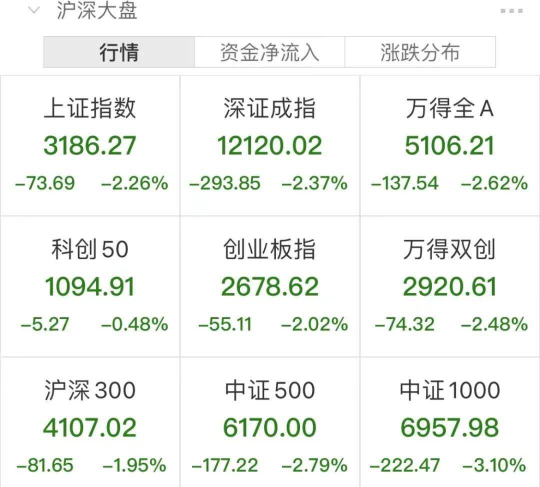 A股收评：沪指跌1.1%再创调整新低 全市场超4400只个股下跌