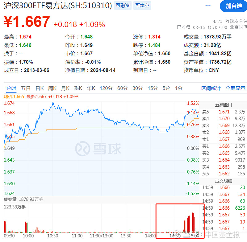 ETF资金榜：372亿！资金净流入沪深300ETF、中证500ETF、中证1000ETF