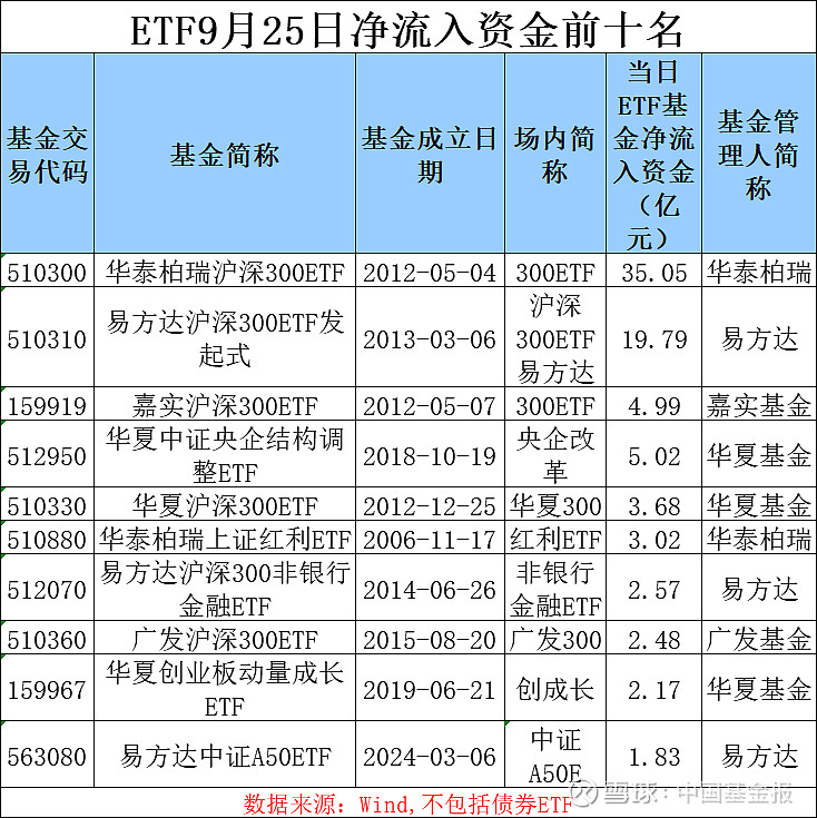 ETF资金榜：5只沪深300ETF合计资金净流入13.2亿，超5亿资金净流出华宝添益ETF