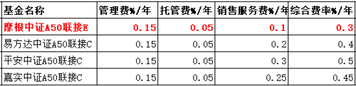 增量资金在路上？10家基金公司上报中证A500ETF