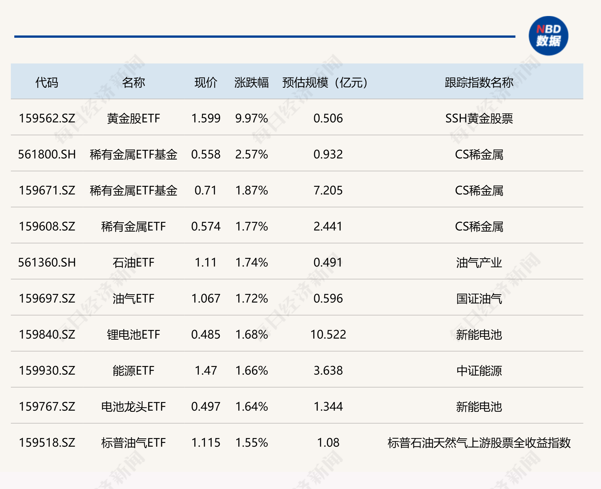 ETF基金日报丨电池相关ETF涨幅霸屏，机构看好固态电池产业化提速，建议布局部分中游材料环节