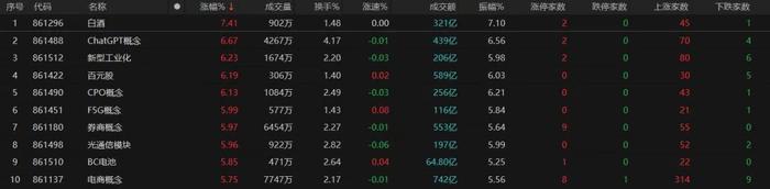 CPO概念股拉升，大数据ETF(159739)涨超2.5%