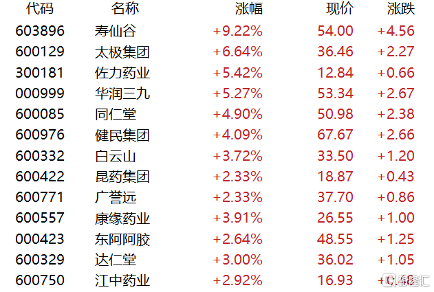中药板块多股大跌，华润三九、葵花药业回应安徽省中成药集采