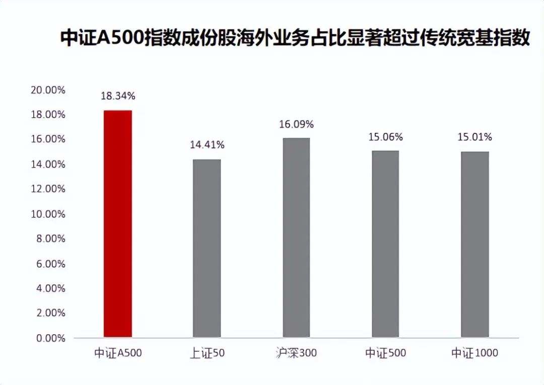 A股有望再迎活水，银华中证A500ETF持续发行中丨ETF观察