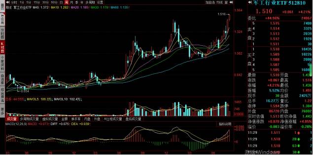 A股午评：沪指半日跌0.92%，国企改革概念股逆势爆发