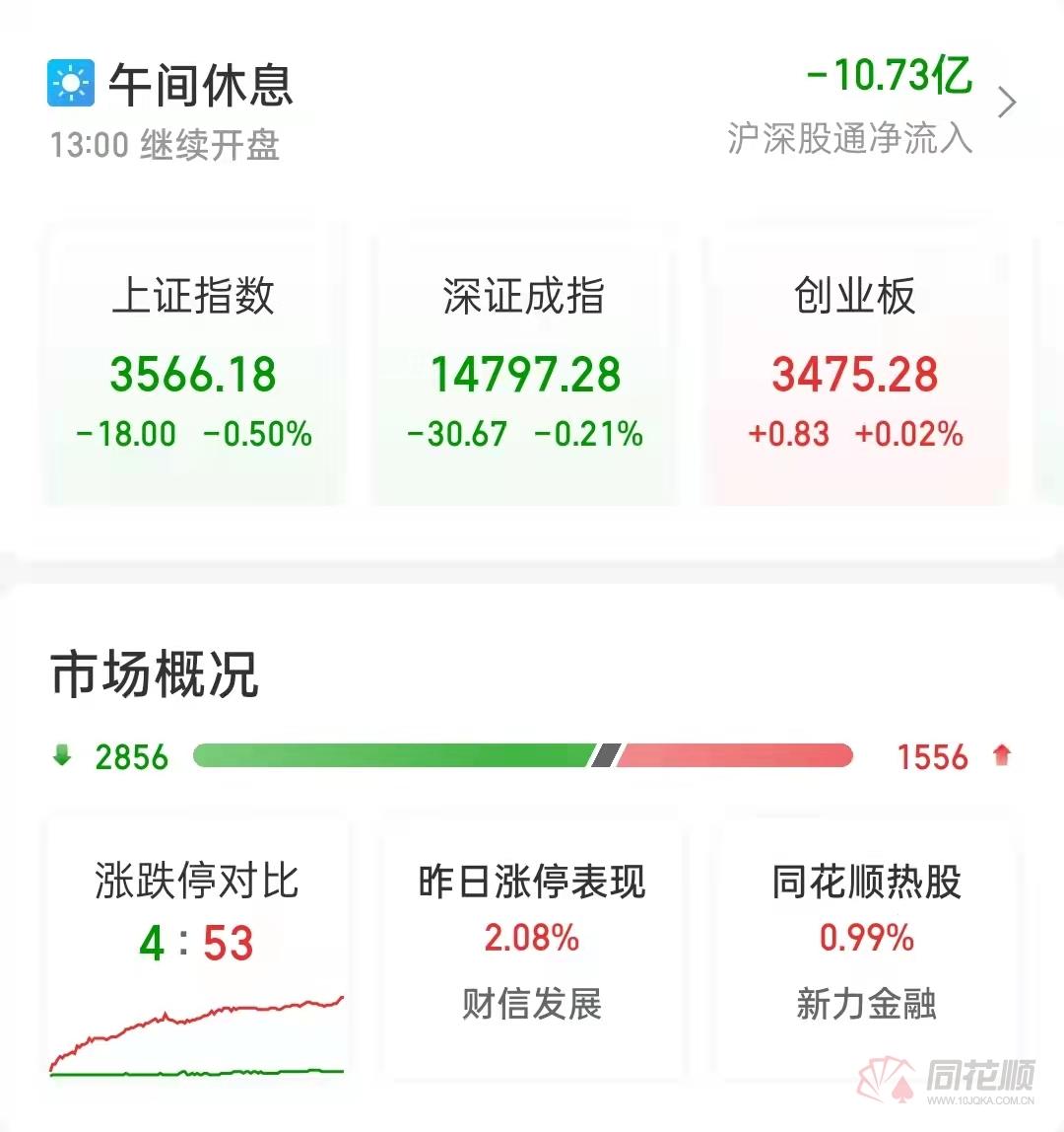 A股午评：沪指半日跌0.92%，国企改革概念股逆势爆发