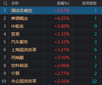 A股收评：沪指跌超1%续创阶段新低 国企改革板块近30股涨停