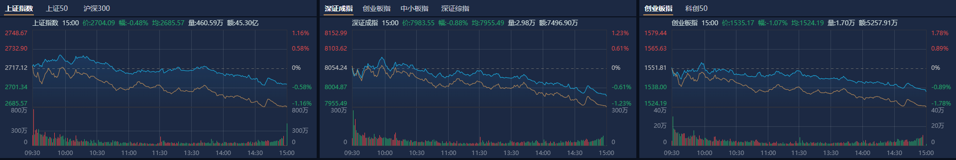 A股收评：沪指跌0.82%再创阶段新低 两市成交金额不足5000亿元