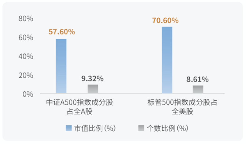 官方解析中证A500指数五大特征，银华中证A500ETF（159339）正在发行中，机构：宽基类ETF有望维持主导丨ETF观察