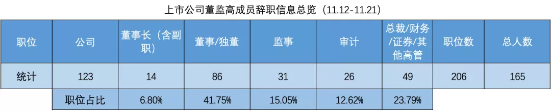 “董监高”人事变化不断！什么原因？这家上市公司回应