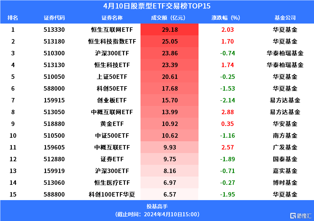 医药股早盘活跃，创新药ETF（159992）飘红，长春高新涨超3%丨ETF观察