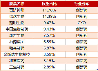 医药股早盘活跃，创新药ETF（159992）飘红，长春高新涨超3%丨ETF观察