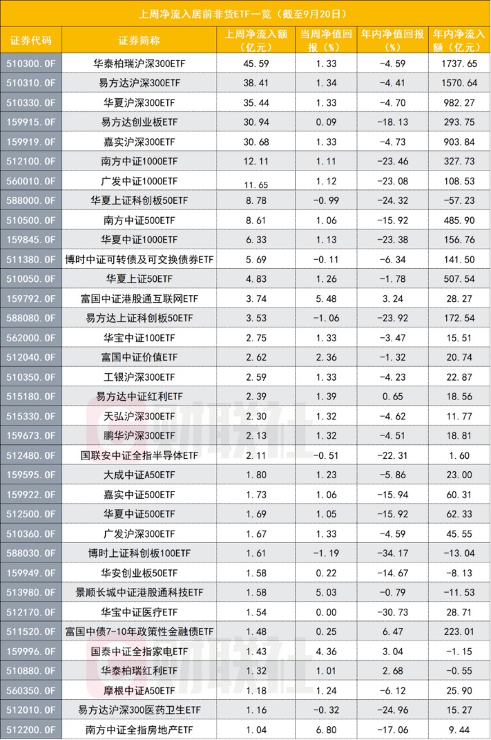 ETF资金榜：超16亿资金流入创业板ETF，近40亿资金净流入货币ETF，资金净流出银行ETF、证券ETF