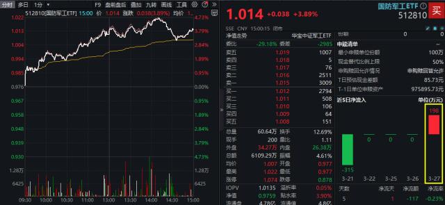 ETF收评 | 黄金股强势领涨，黄金股票ETF和黄金股ETF基金涨超3%