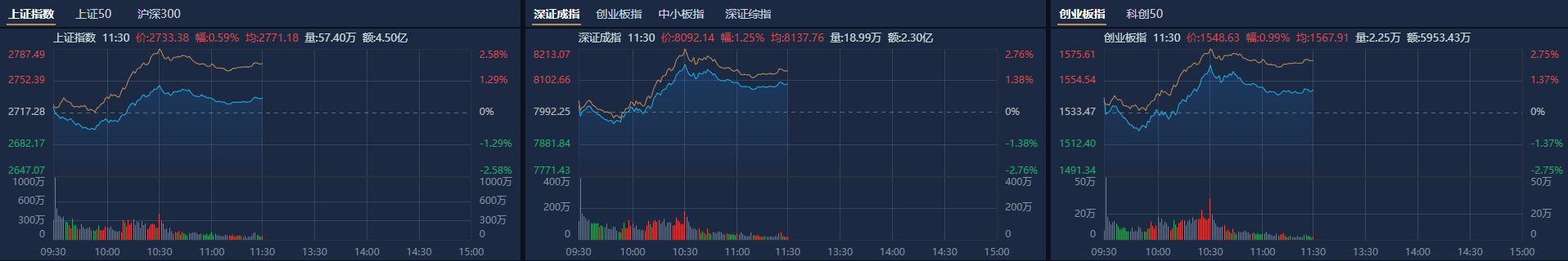 A股午评：创业板指半日涨近1%，新能源赛道股集体反弹