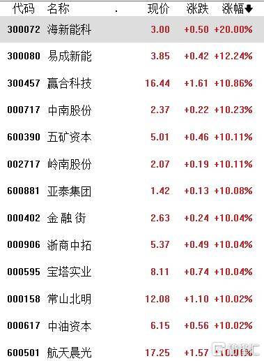 A股收评：沪指跌0.48%险守2700点 国企改革板块30余股涨停