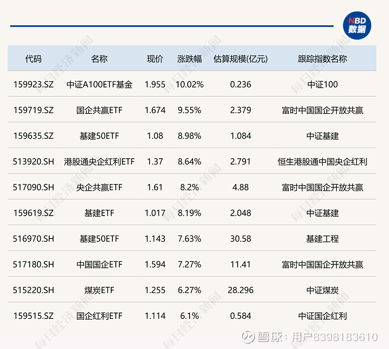 ETF收评 | 沪指探底回升收涨0.49%，四只沪深300ETF午后强势放量，合计成交额为87.86亿