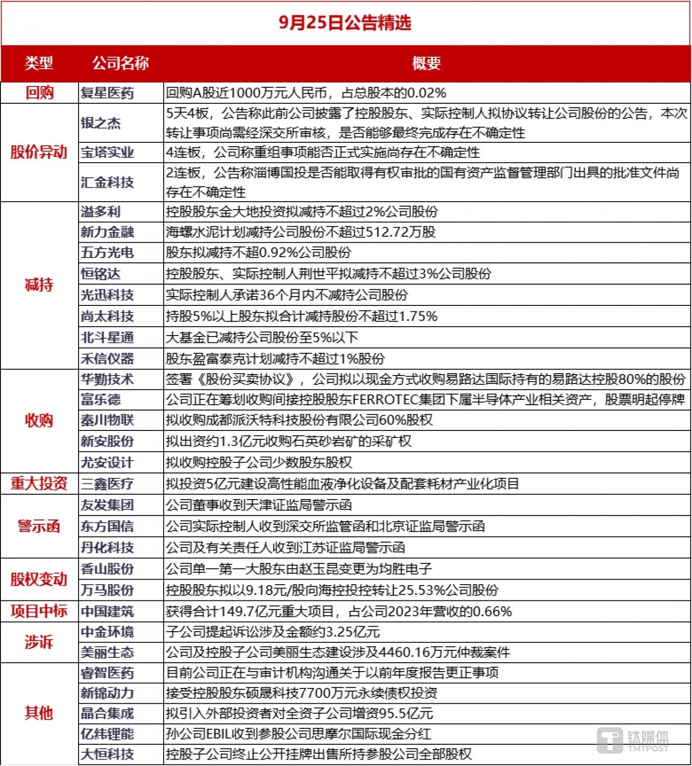 公告精选丨9天6板保变电气：业务整合有关事项具有不确定性；洁美科技：拟11.99亿元投建纸质载带生产项目