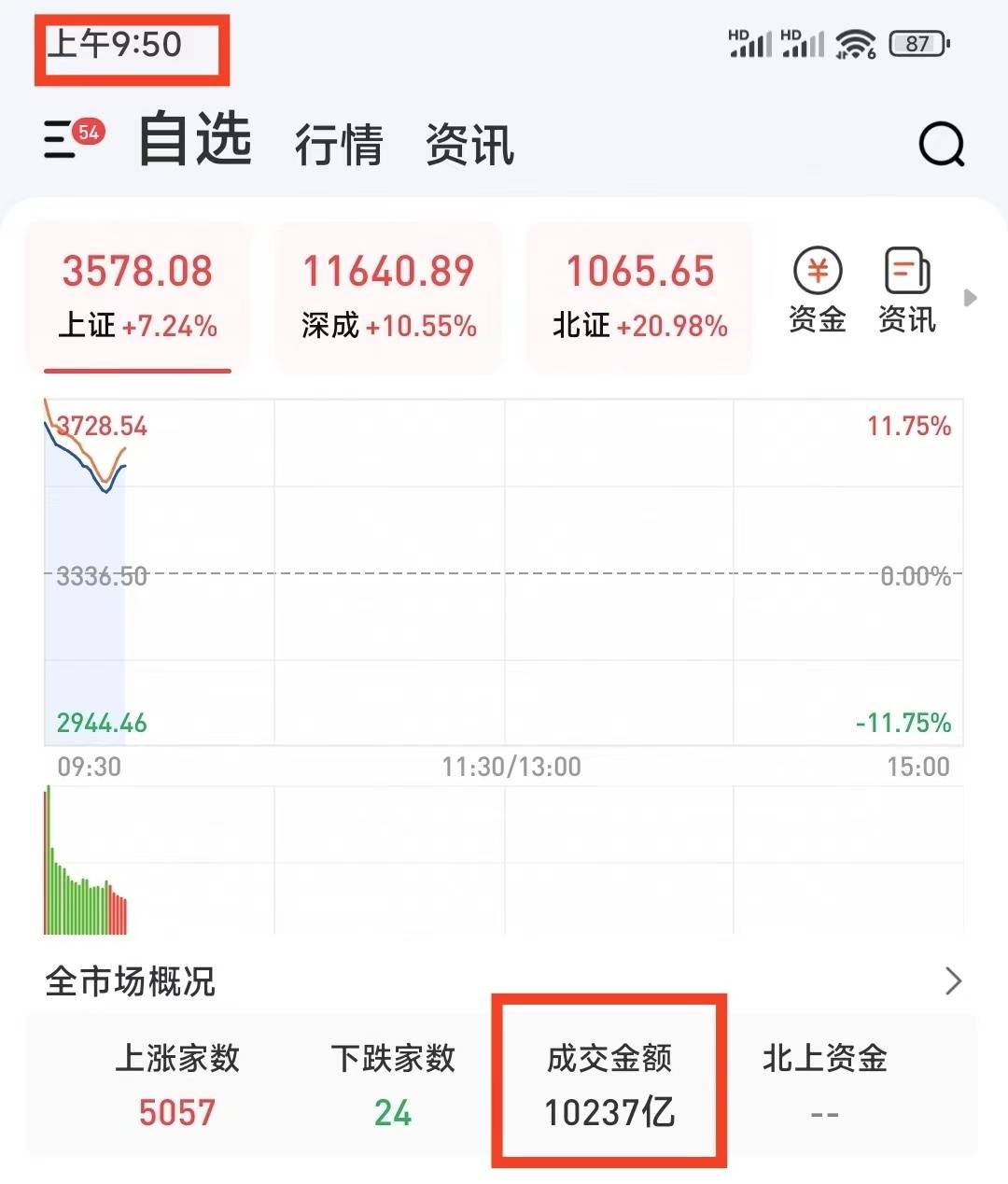 A股午评：深成指半日涨1.25%，大消费股集体走强