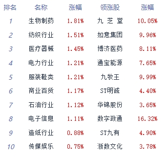 A股午评：深成指半日涨1.25%，大消费股集体走强