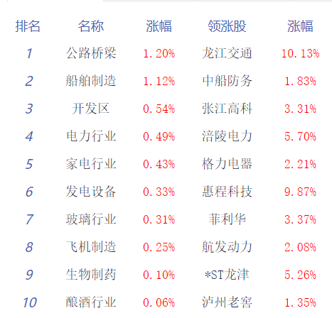 A股午评：深成指半日涨1.25%，大消费股集体走强