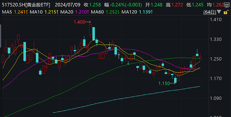 金价又创新高，黄金股ETF、黄金ETF、上海金ETF大涨