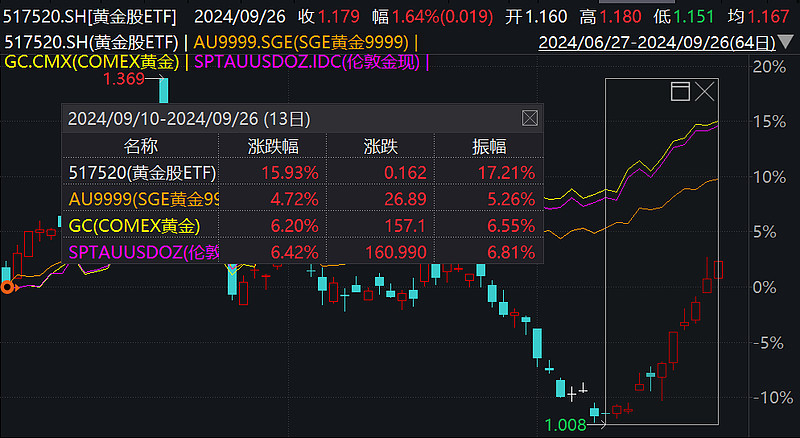 金价又创新高，黄金股ETF、黄金ETF、上海金ETF大涨