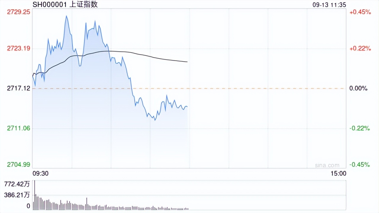 A股午评：沪指窄幅震荡跌0.23%，信创概念股集体走强