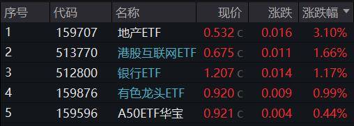 盈利预期提升且回购分红力度加大，港股科技ETF(159751)七连涨