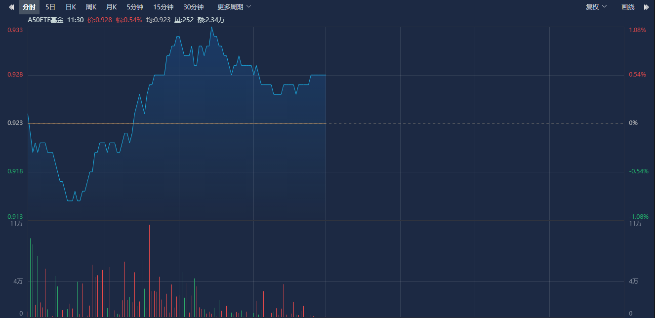 港股低开高走，港股创新药ETF（159567）早盘涨超2.5%，荣昌生物涨超5%丨ETF观察