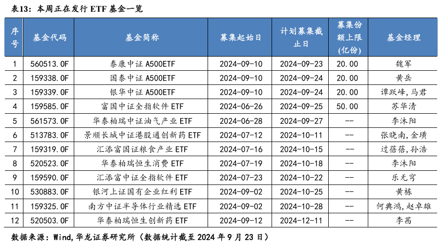 ETF基金周报丨地产相关ETF上周领涨，机构认为我国房地产市场供求关系已发生重大变化，建议关注这两条主线